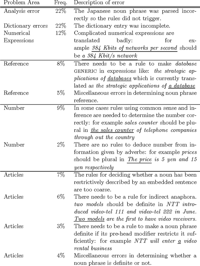 Figure 1 for Noun Phrase Reference in Japanese-to-English Machine Translation