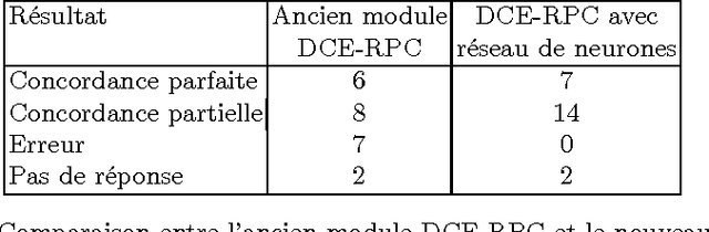 Figure 2 for Outrepasser les limites des techniques classiques de Prise d'Empreintes grace aux Reseaux de Neurones