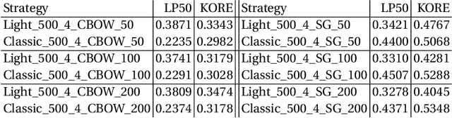 Figure 3 for RDF2Vec Light -- A Lightweight Approach for Knowledge Graph Embeddings