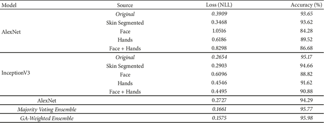 Figure 2 for Driver Distraction Identification with an Ensemble of Convolutional Neural Networks