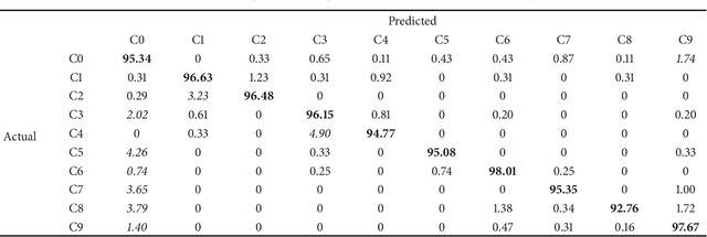 Figure 4 for Driver Distraction Identification with an Ensemble of Convolutional Neural Networks