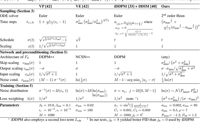 Figure 2 for Elucidating the Design Space of Diffusion-Based Generative Models