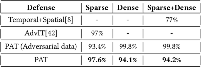 Figure 4 for PAT: Pseudo-Adversarial Training For Detecting Adversarial Videos