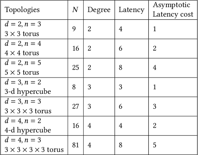 Figure 4 for Optimal Direct-Connect Topologies for Collective Communications