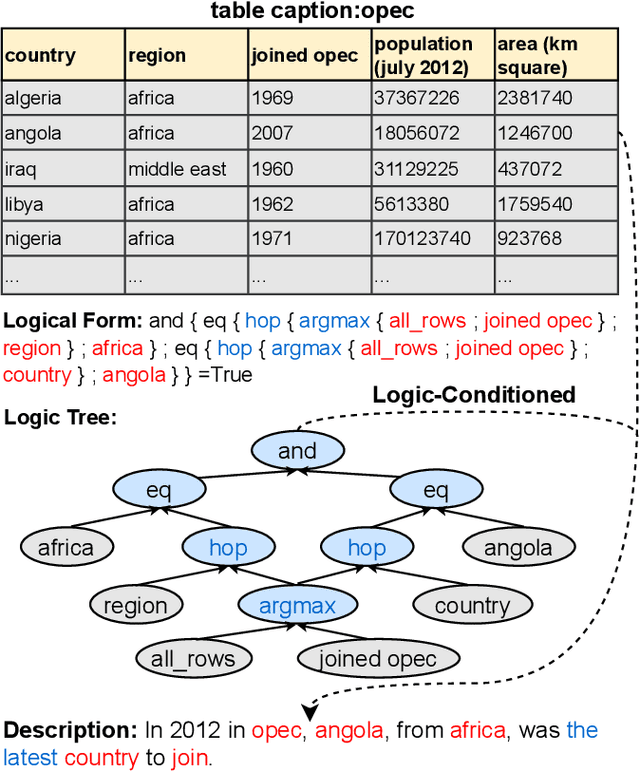 Figure 1 for LOGEN: Few-shot Logical Knowledge-Conditioned Text Generation with Self-training