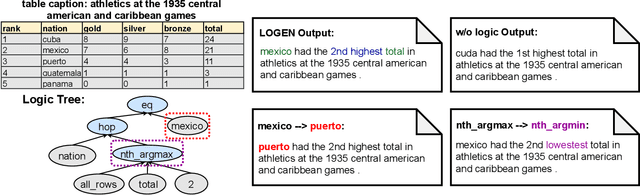 Figure 4 for LOGEN: Few-shot Logical Knowledge-Conditioned Text Generation with Self-training