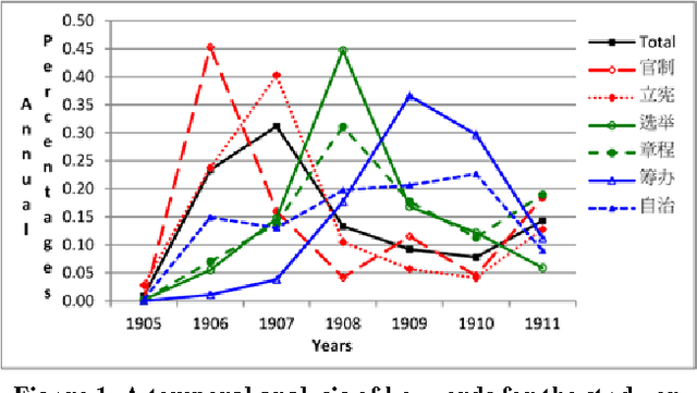 Figure 1 for Textual Analysis for Studying Chinese Historical Documents and Literary Novels