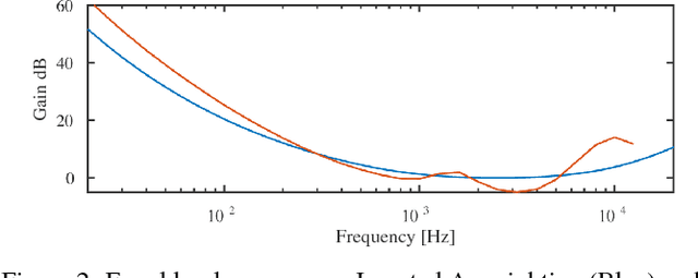 Figure 3 for An Augmented Lagrangian Method for Piano Transcription using Equal Loudness Thresholding and LSTM-based Decoding