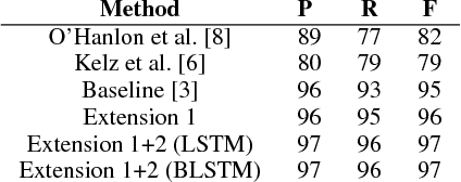 Figure 2 for An Augmented Lagrangian Method for Piano Transcription using Equal Loudness Thresholding and LSTM-based Decoding