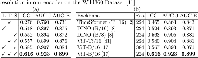 Figure 3 for Panoramic Vision Transformer for Saliency Detection in 360° Videos