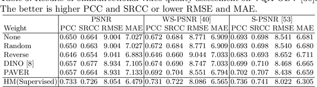 Figure 4 for Panoramic Vision Transformer for Saliency Detection in 360° Videos