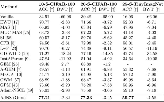 Figure 2 for Balancing Stability and Plasticity through Advanced Null Space in Continual Learning