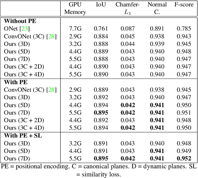 Figure 2 for Dynamic Plane Convolutional Occupancy Networks
