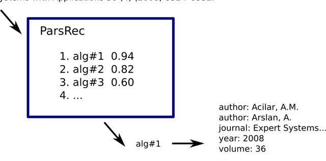Figure 4 for ParsRec: A Novel Meta-Learning Approach to Recommending Bibliographic Reference Parsers