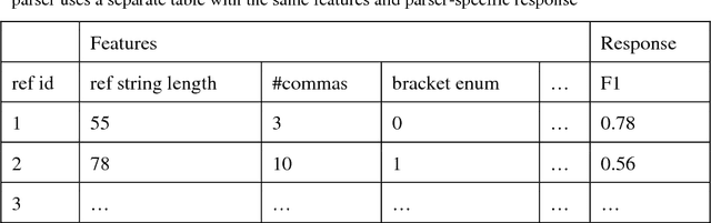 Figure 2 for ParsRec: A Novel Meta-Learning Approach to Recommending Bibliographic Reference Parsers