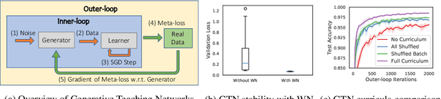 Figure 1 for Generative Teaching Networks: Accelerating Neural Architecture Search by Learning to Generate Synthetic Training Data