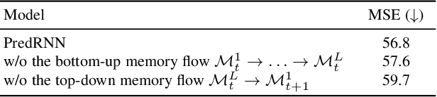 Figure 4 for PredRNN: A Recurrent Neural Network for Spatiotemporal Predictive Learning