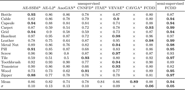 Figure 4 for Explainable Deep One-Class Classification