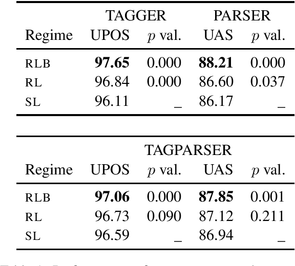 Figure 2 for Dependency Parsing with Backtracking using Deep Reinforcement Learning