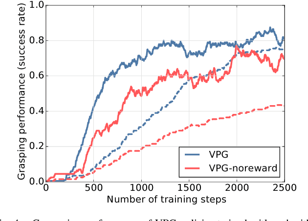 Figure 4 for Learning Synergies between Pushing and Grasping with Self-supervised Deep Reinforcement Learning