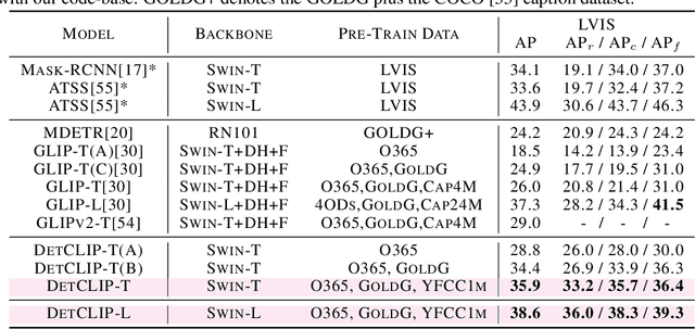 Figure 2 for DetCLIP: Dictionary-Enriched Visual-Concept Paralleled Pre-training for Open-world Detection