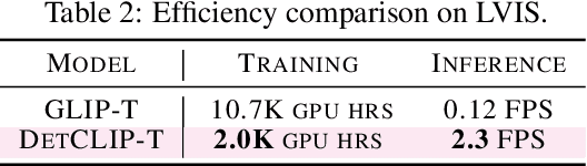 Figure 4 for DetCLIP: Dictionary-Enriched Visual-Concept Paralleled Pre-training for Open-world Detection