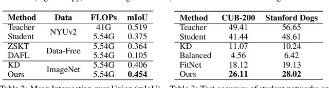 Figure 4 for Mosaicking to Distill: Knowledge Distillation from Out-of-Domain Data