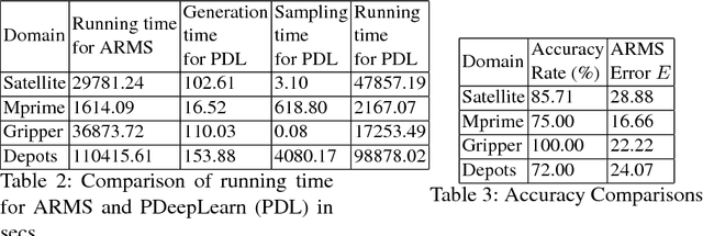 Figure 4 for Action Model Acquisition using LSTM