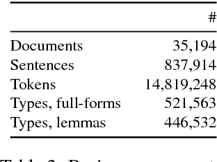 Figure 3 for NoReC: The Norwegian Review Corpus