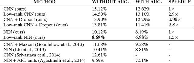 Figure 4 for Convolutional neural networks with low-rank regularization