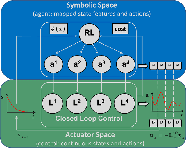Figure 1 for RLOC: Neurobiologically Inspired Hierarchical Reinforcement Learning Algorithm for Continuous Control of Nonlinear Dynamical Systems