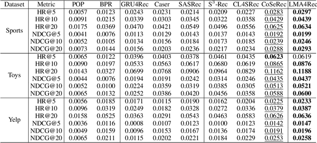 Figure 4 for Learnable Model Augmentation Self-Supervised Learning for Sequential Recommendation