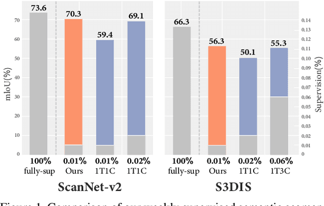 Figure 1 for Active Self-Training for Weakly Supervised 3D Scene Semantic Segmentation