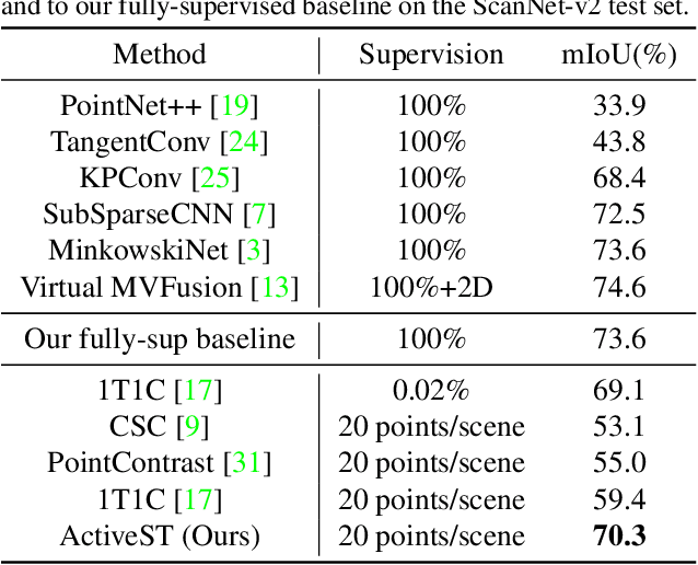 Figure 2 for Active Self-Training for Weakly Supervised 3D Scene Semantic Segmentation