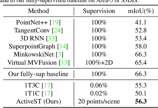 Figure 4 for Active Self-Training for Weakly Supervised 3D Scene Semantic Segmentation