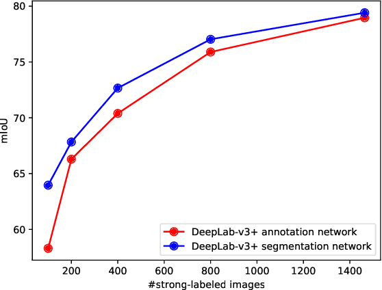 Figure 4 for Budget-aware Semi-Supervised Semantic and Instance Segmentation
