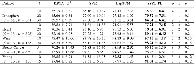 Figure 4 for Semi-Supervised Representation Learning based on Probabilistic Labeling