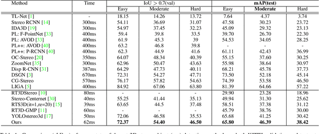 Figure 2 for EGFN: Efficient Geometry Feature Network for Fast Stereo 3D Object Detection