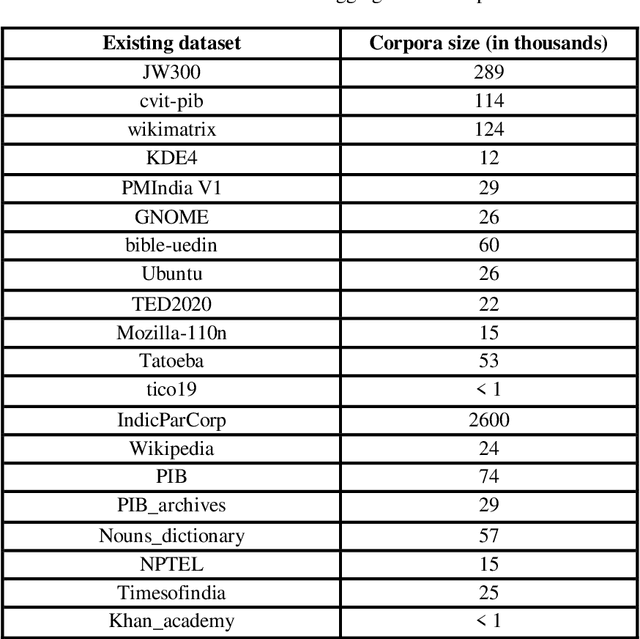 Figure 1 for Analyzing Architectures for Neural Machine Translation Using Low Computational Resources