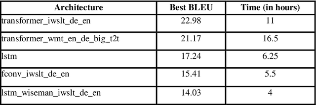 Figure 3 for Analyzing Architectures for Neural Machine Translation Using Low Computational Resources