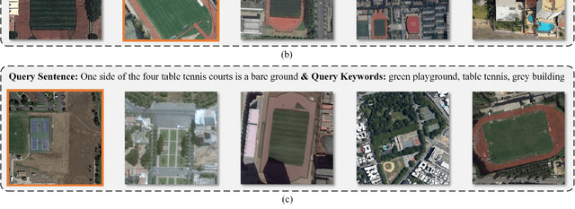 Figure 3 for Exploring a Fine-Grained Multiscale Method for Cross-Modal Remote Sensing Image Retrieval