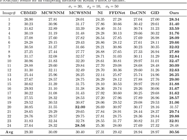 Figure 2 for Multi-channel Nuclear Norm Minus Frobenius Norm Minimization for Color Image Denoising