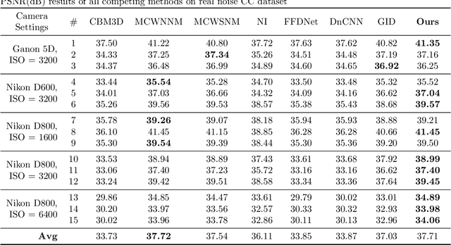 Figure 4 for Multi-channel Nuclear Norm Minus Frobenius Norm Minimization for Color Image Denoising