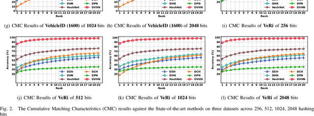 Figure 2 for DVHN: A Deep Hashing Framework for Large-scale Vehicle Re-identification