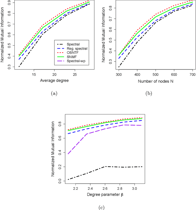 Figure 1 for Orthogonal symmetric non-negative matrix factorization under the stochastic block model