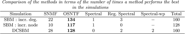 Figure 2 for Orthogonal symmetric non-negative matrix factorization under the stochastic block model