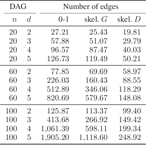 Figure 2 for Recovering Causal Structures from Low-Order Conditional Independencies