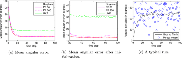 Figure 2 for Unscented Orientation Estimation Based on the Bingham Distribution