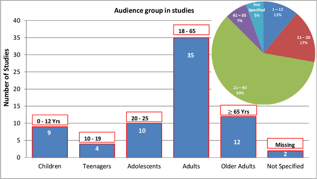Figure 4 for Extended Reality for Anxiety and Depression Therapy amidst Mental Disorders -- A Systematic Review
