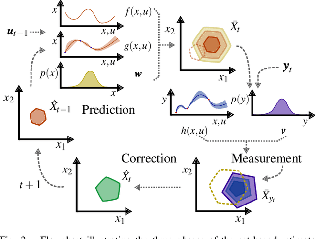 Figure 2 for Set-based State Estimation with Probabilistic Consistency Guarantee under Epistemic Uncertainty